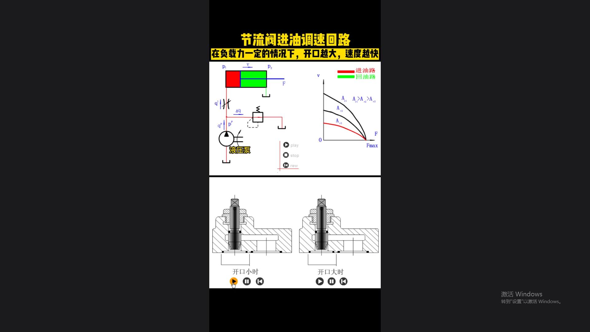 The throttle valve inlet speed control circuit, under a certain load force, the larger the opening, the faster the speed.