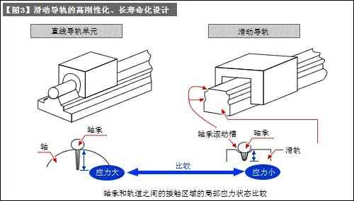 Linear guide other than the axis