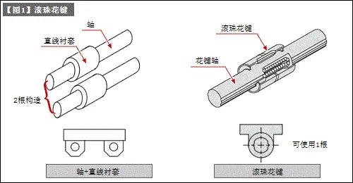 Linear guide other than axis