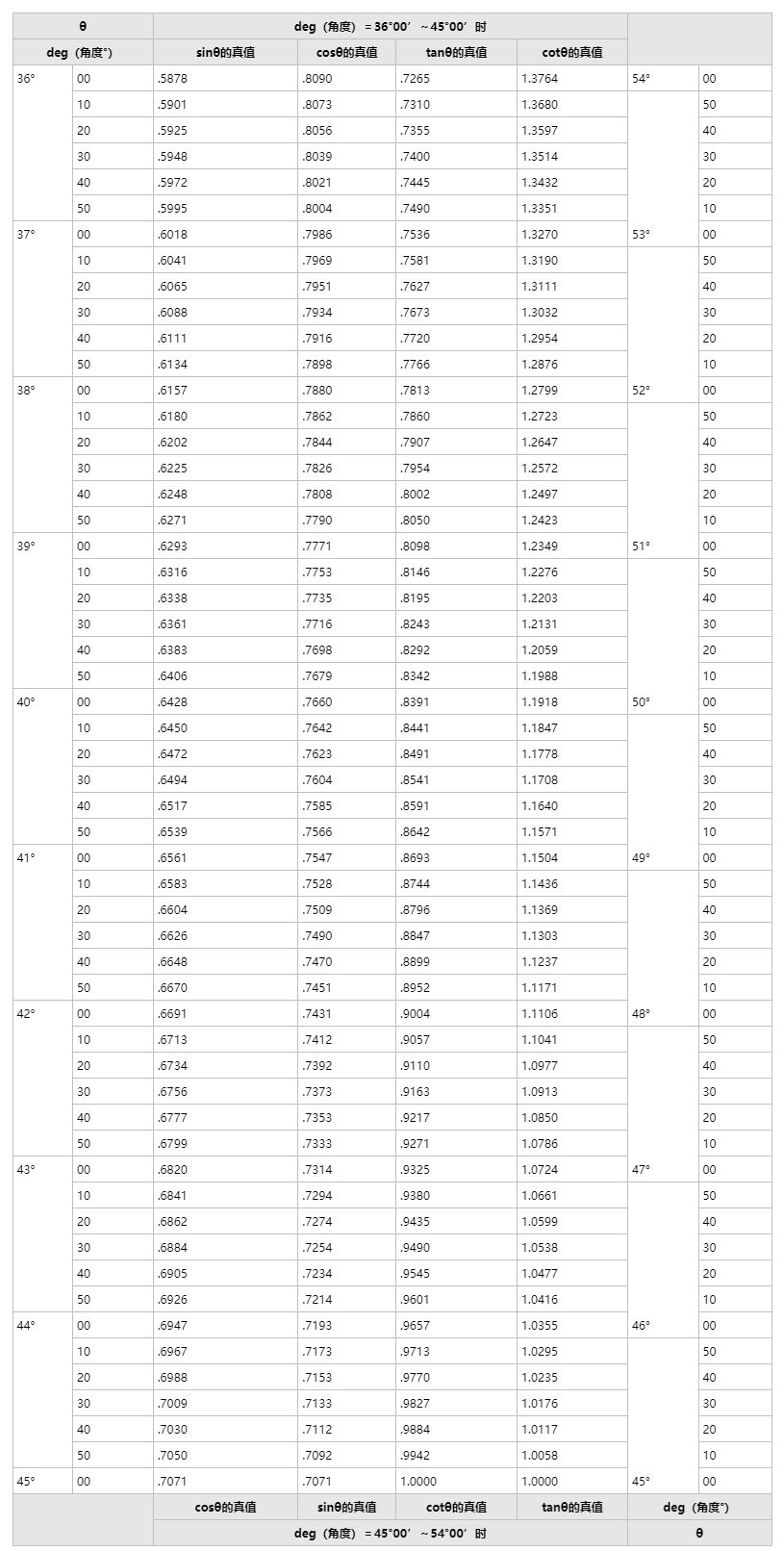 Truth table of trigonometric functions