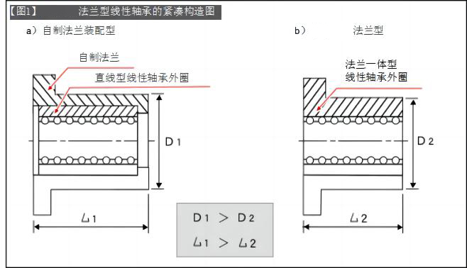 How Using linear bearings −2: The difference between linear and flange types