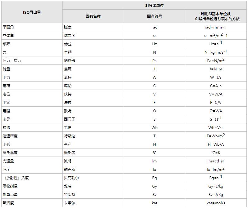 国际单位制 SI 