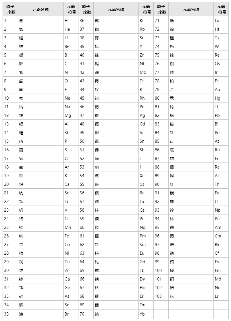 计量单位符号、单位符号、化学符号和元素符号