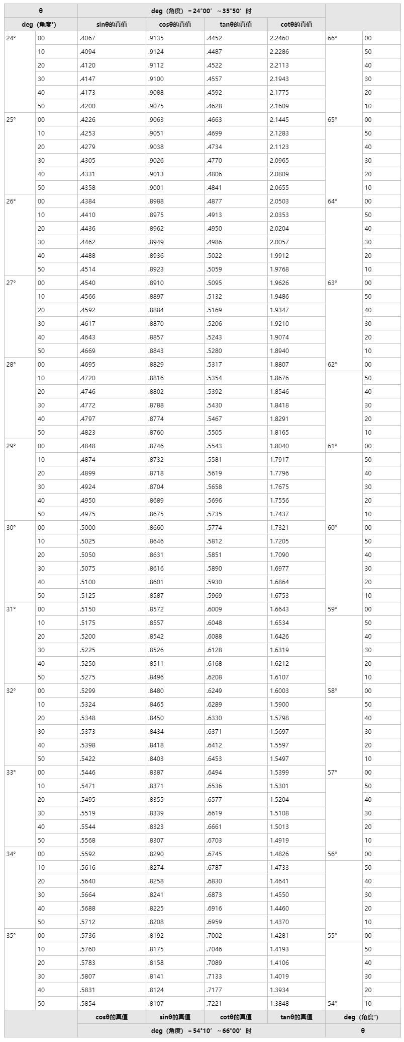 Truth table of trigonometric functions