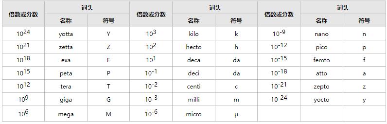 国际单位制 SI 