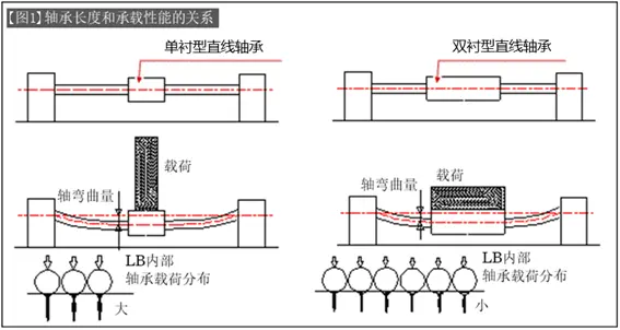 如何使用直线轴承−3：单衬型･双衬型･加长型和表面处理的区分