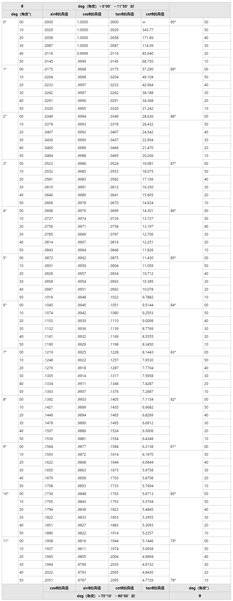 Truth table of trigonometric functions