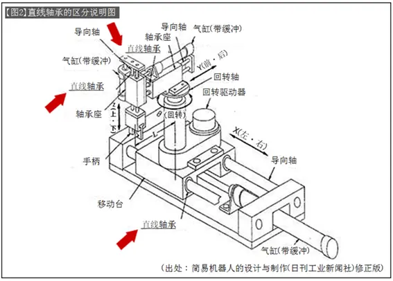 How Using linear bearings −2: The difference between linear and flange types