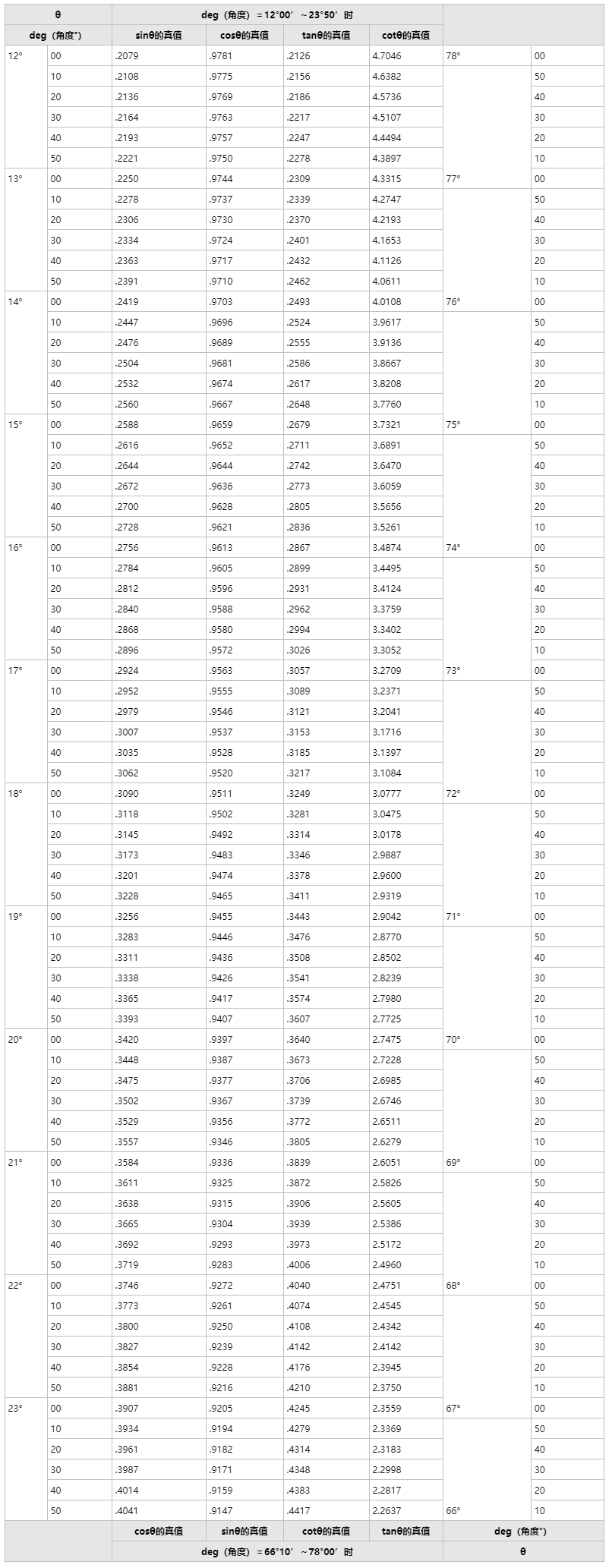 Truth table of trigonometric functions