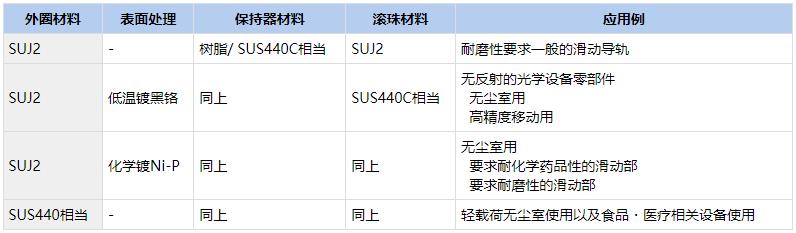 如何使用直线轴承−3：单衬型･双衬型･加长型和表面处理的区分