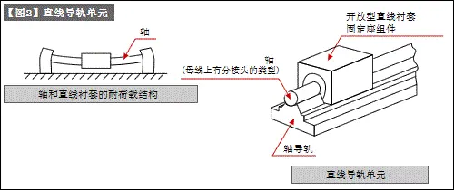 axis Direct motion guide other than 