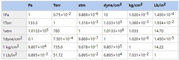 About the units of vacuum