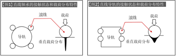 如何使用直线轴承−1：直线轴承和其它直动导向零件