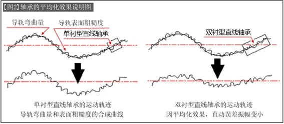 如何使用直线轴承−3：单衬型･双衬型･加长型和表面处理的区分