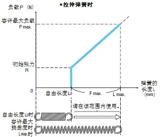 Spring The relationship between the length L and the load P