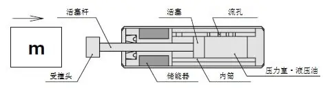 Hydraulic buffer