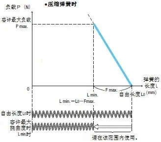 spring The relationship between the length L and the load P