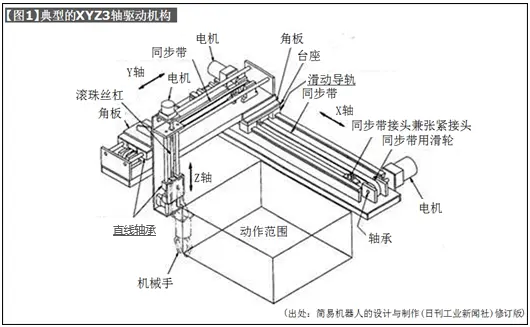 How to use linear bearings−4: Application examples of linear bearings on simple automatic equipment−1