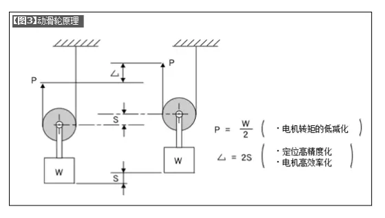 How to use linear bearings−4: Application examples of linear bearings on simple automatic equipment−1