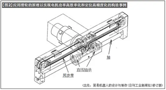 How to use linear bearings−4: Application examples of linear bearings on simple automatic equipment−1