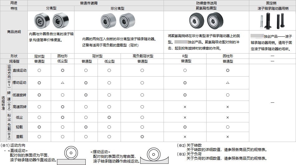 凸轮从动件 辊子从动件 基础知识和区分使用（机械构成零件 ）