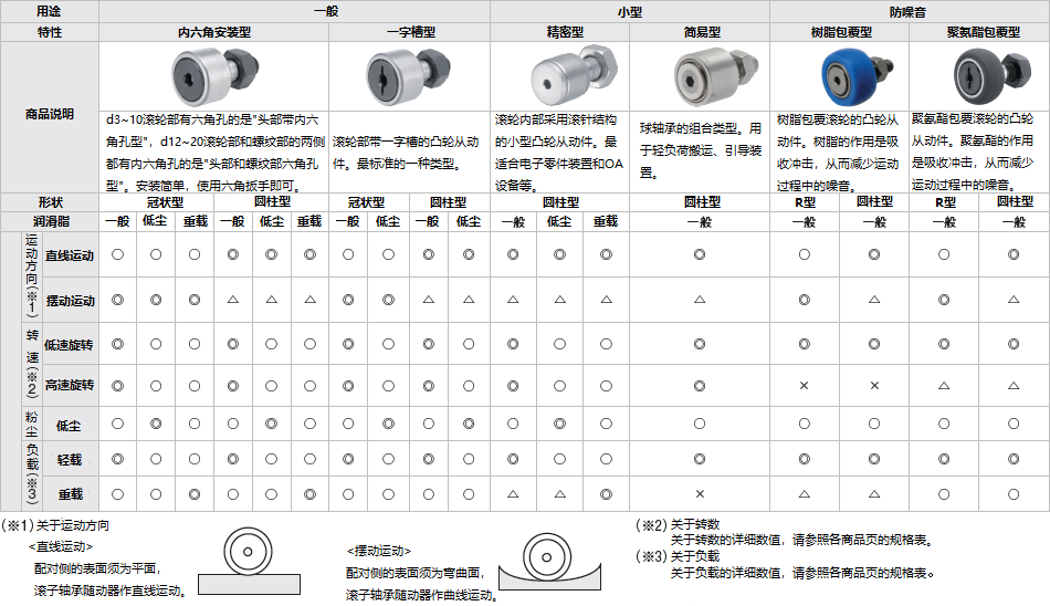 凸轮从动件 辊子从动件 基础知识和区分使用（机械构成零件 ）