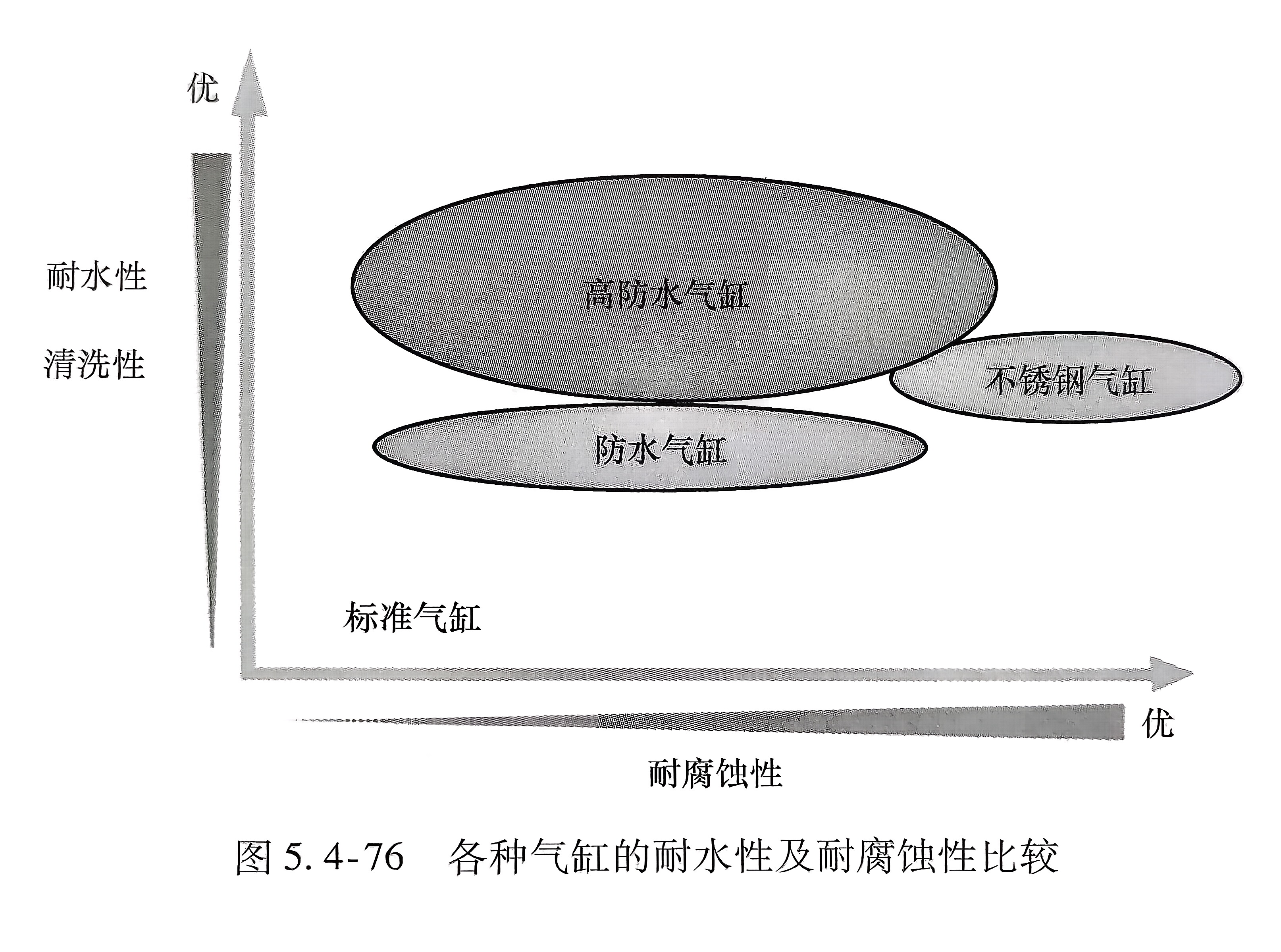不同类型气缸耐水性和耐腐蚀性比较图