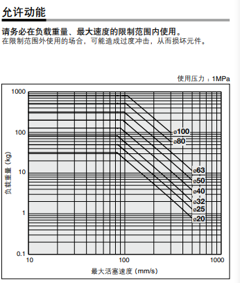允许动能图表
