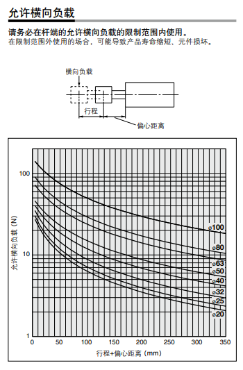 允许横向负载图表