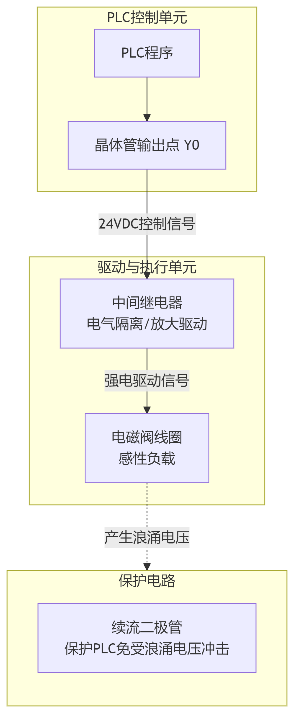 PLC與電磁閥接線(xiàn)示意圖