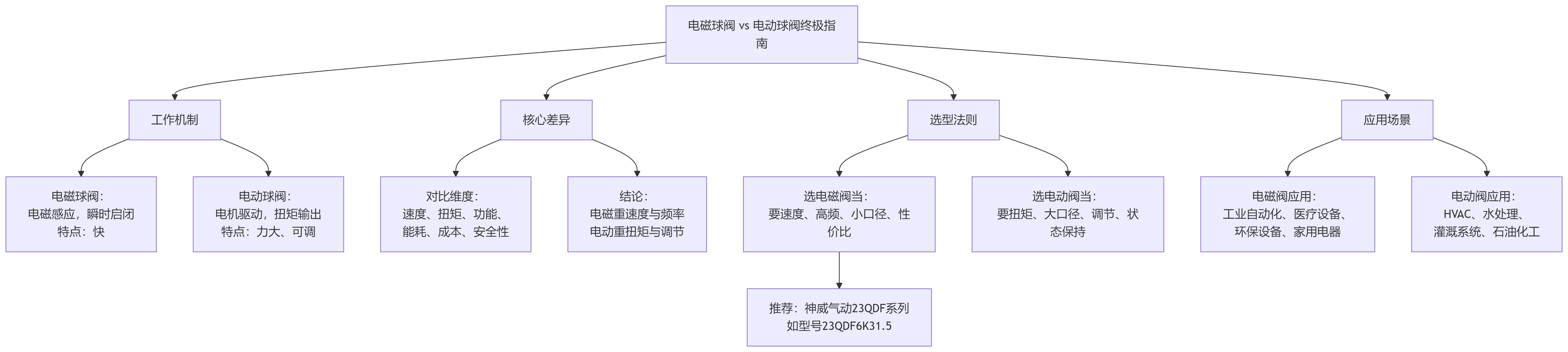 電磁球閥與電動球閥對比圖