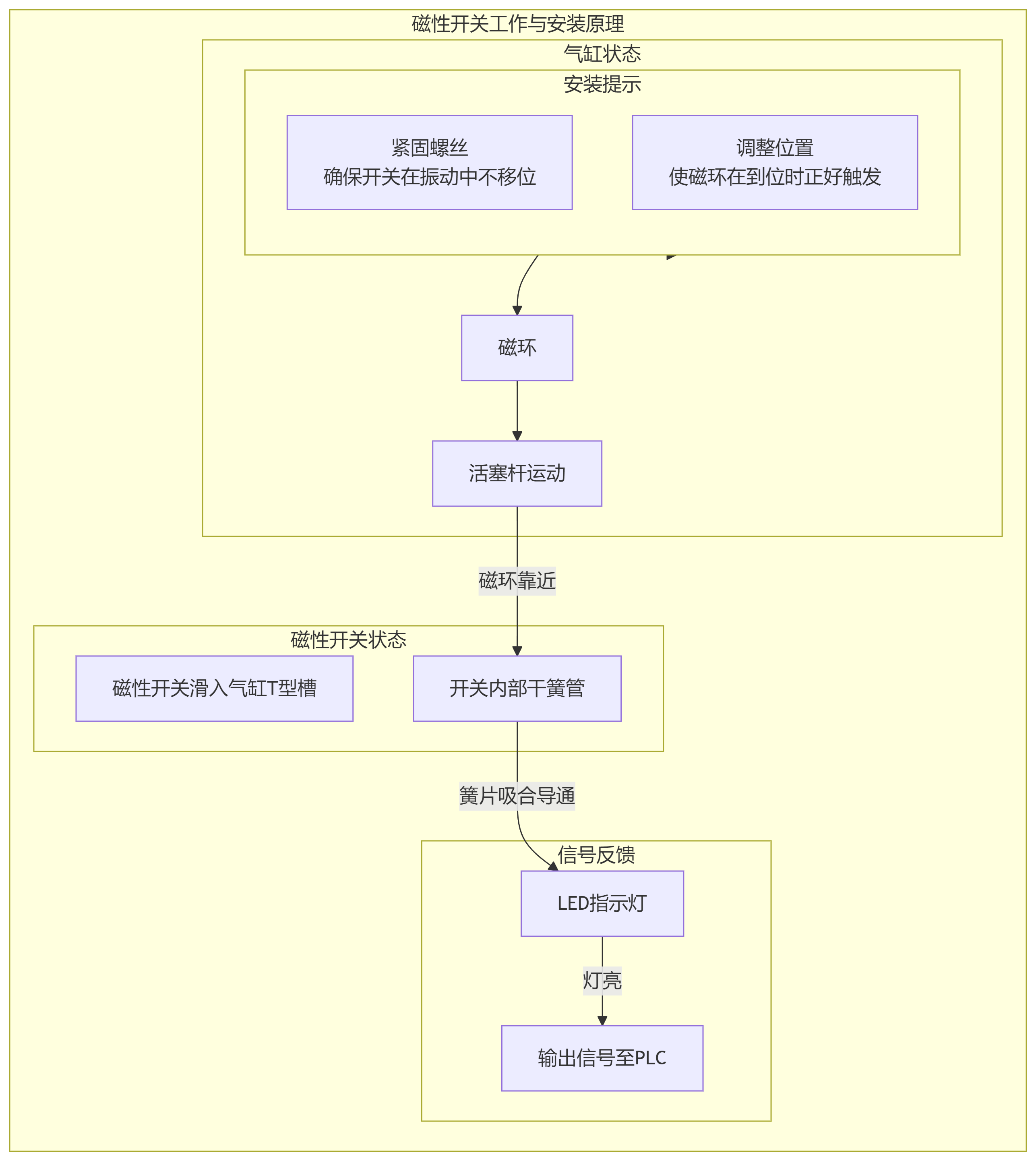 磁性開關安裝示意圖