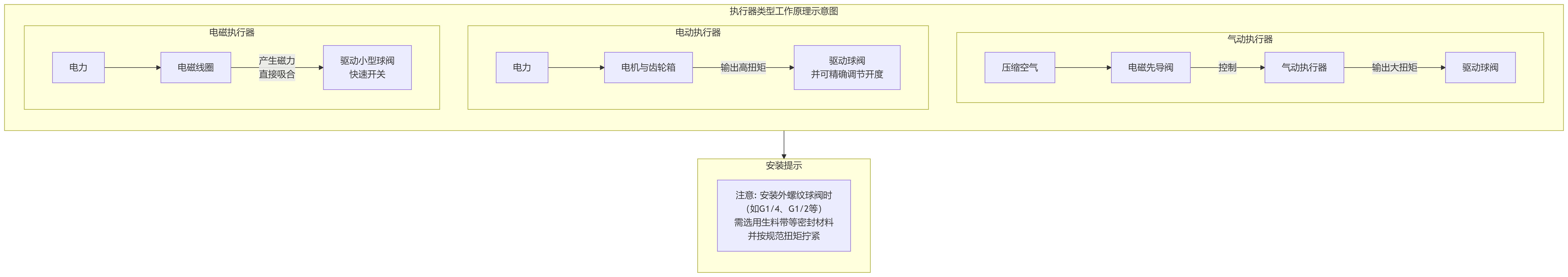 執(zhí)行器工作原理示意圖