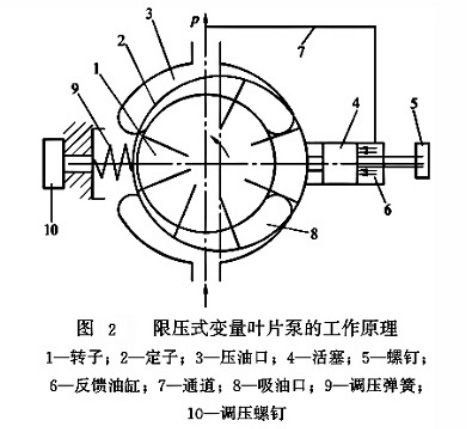 限压式变量叶片泵工作原理图