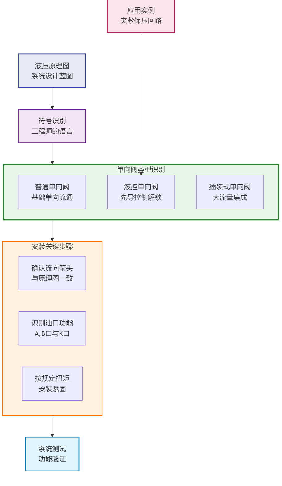 文章流程图