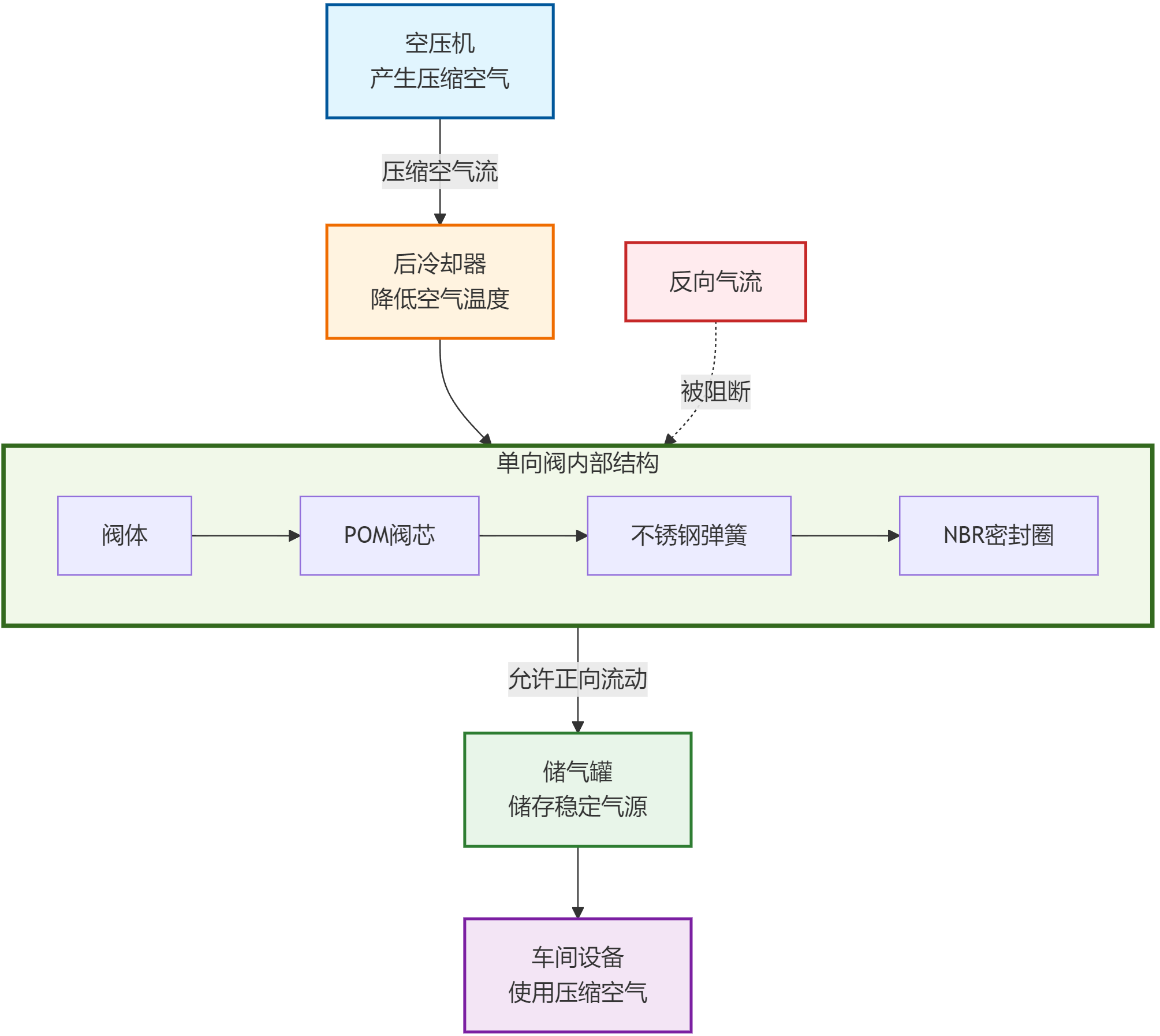 流程图