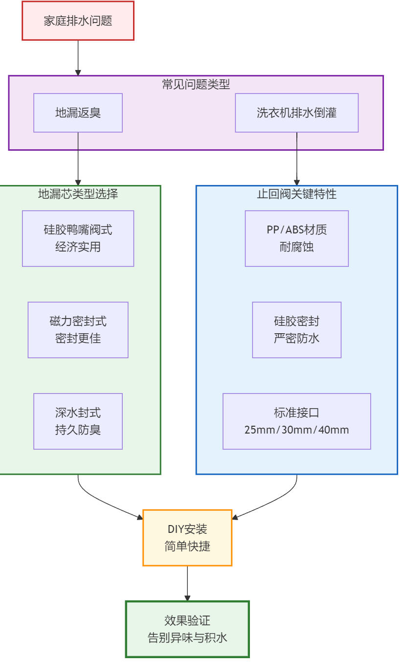 流程图