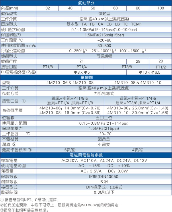 本图介绍的是SUF系列带阀标准气缸参数