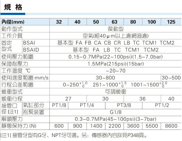 本图介绍的是BSAI系列抱紧标准气缸参数