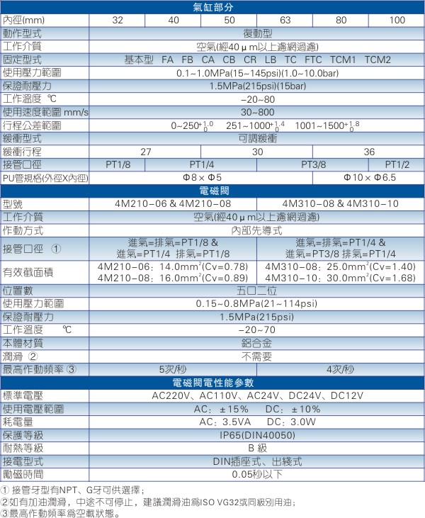 本图介绍的是SIF系列带阀标准气缸参数