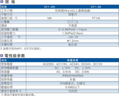 本图片介绍的是3V1系列电磁阀规格参数