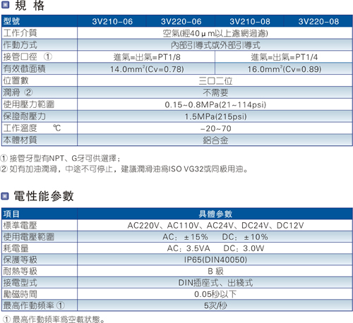 本图介绍的是3V200系列电磁阀规格参数