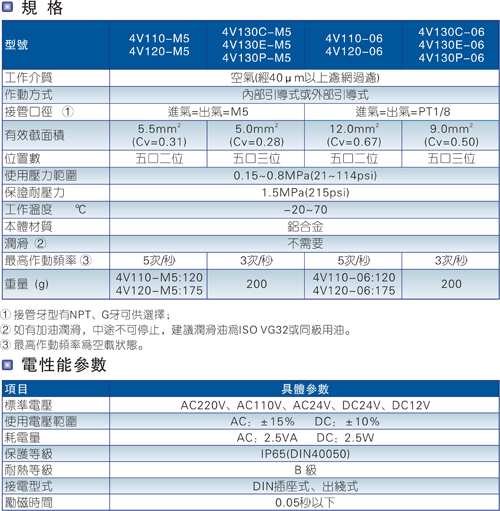 本图介绍了4V100系列电磁阀规格参数