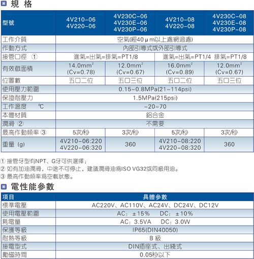 本图介绍了4V200系列电磁阀规格参数