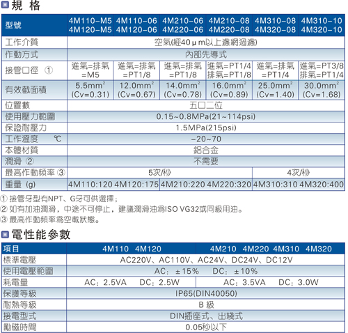 本图介绍的是4M系列电磁阀规格参数