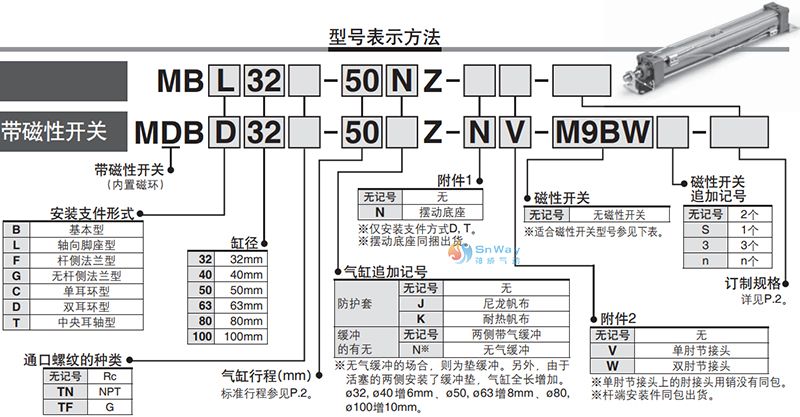 本图介绍的是SMC气缸型号含义信息