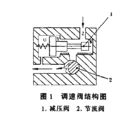 The main function and working principle of the speed regulating valve Principle