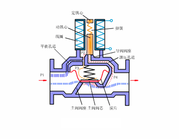 脉冲电磁阀的工作原理及动态原理图
