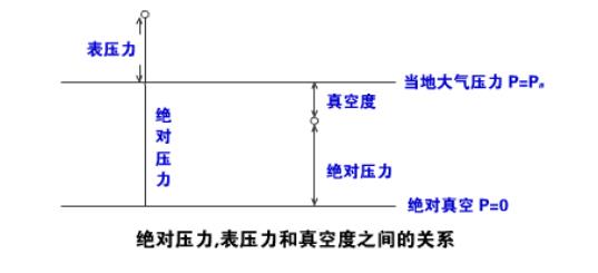 气动系统的优缺点，组成部分和气体术语