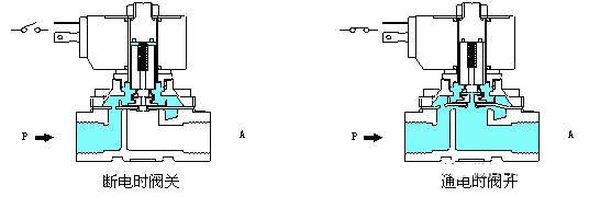 Working Principle of Solenoid Valve